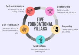 Five foundational pillars of Emotional Intelligence