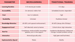 Microlearning vs Traditional Training Quick Comparison