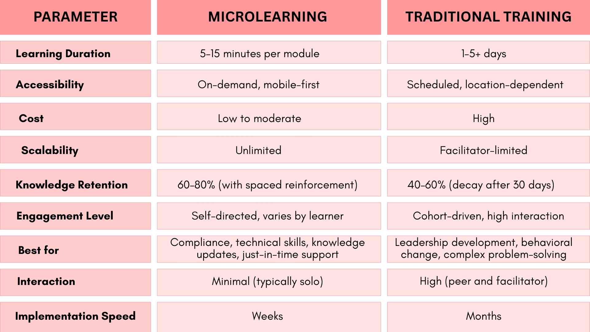 Microlearning vs Traditional Training for Corporate Learning in 2026